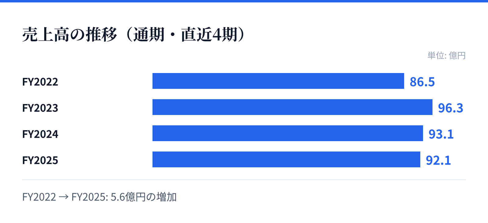 売上高の推移（通期・直近4期）。FY2022 86.5億円、FY2023 96.3億円、FY2024 93.1億円、FY2025 92.1億円。5.6億円の増加