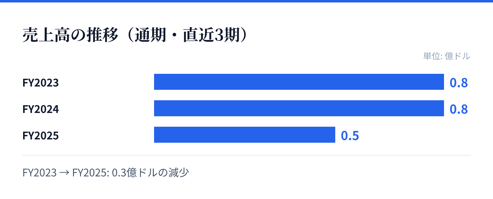 売上高の推移(通期・直近3期)。FY2023 0.8億ドル、FY2024 0.8億ドル、FY2025 0.5億ドル。0.3億ドルの減少