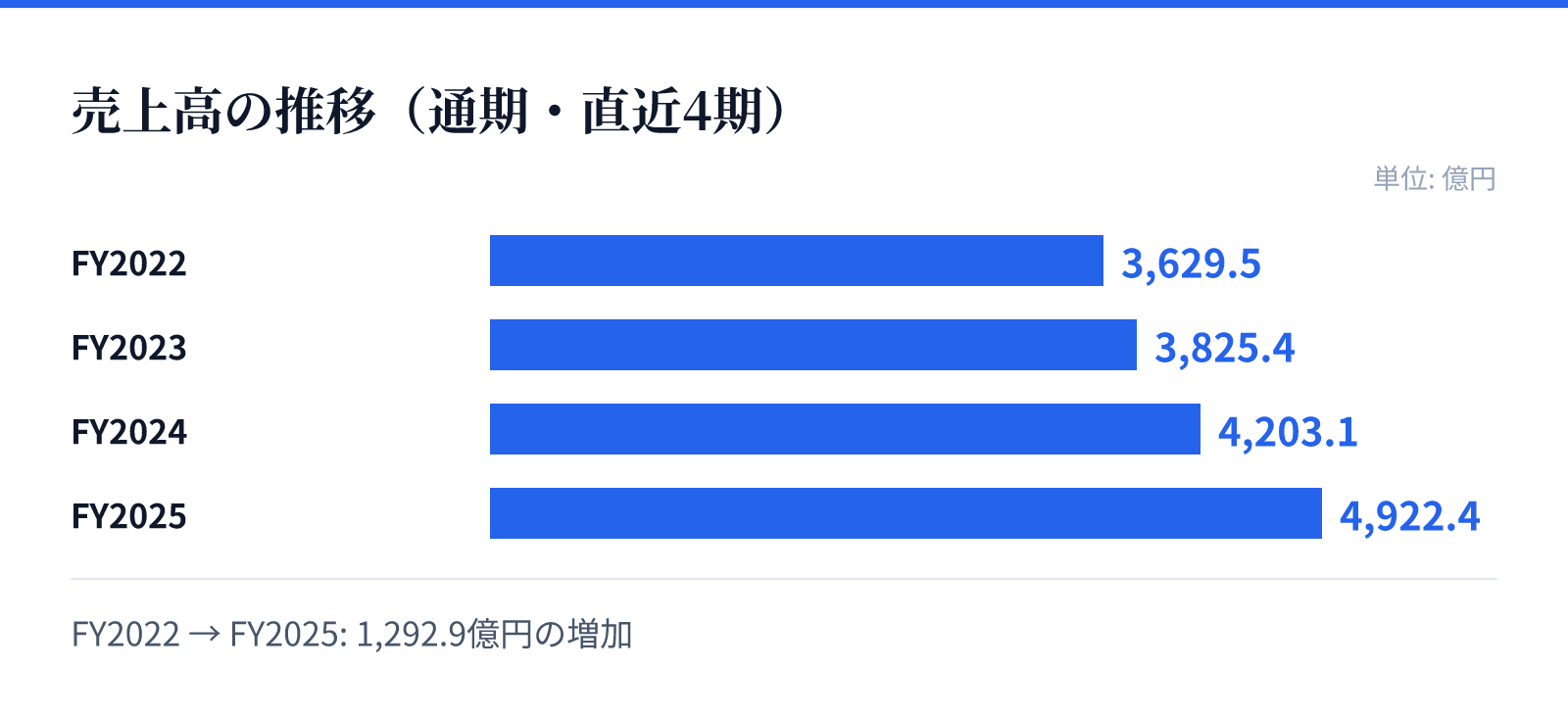 売上高の推移(通期・直近4期)。FY2022 3,629.5億円、FY2023 3,825.4億円、FY2024 4,203.1億円、FY2025 4,922.4億円。1,292.9億円の増加