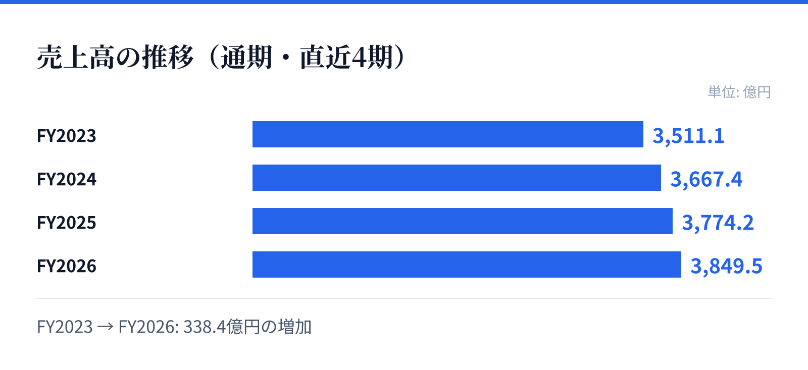 売上高の推移（通期・直近4期）。FY2023 3,511.1億円、FY2024 3,667.4億円、FY2025 3,774.2億円、FY2026 3,849.5億円。338.4億円の増加