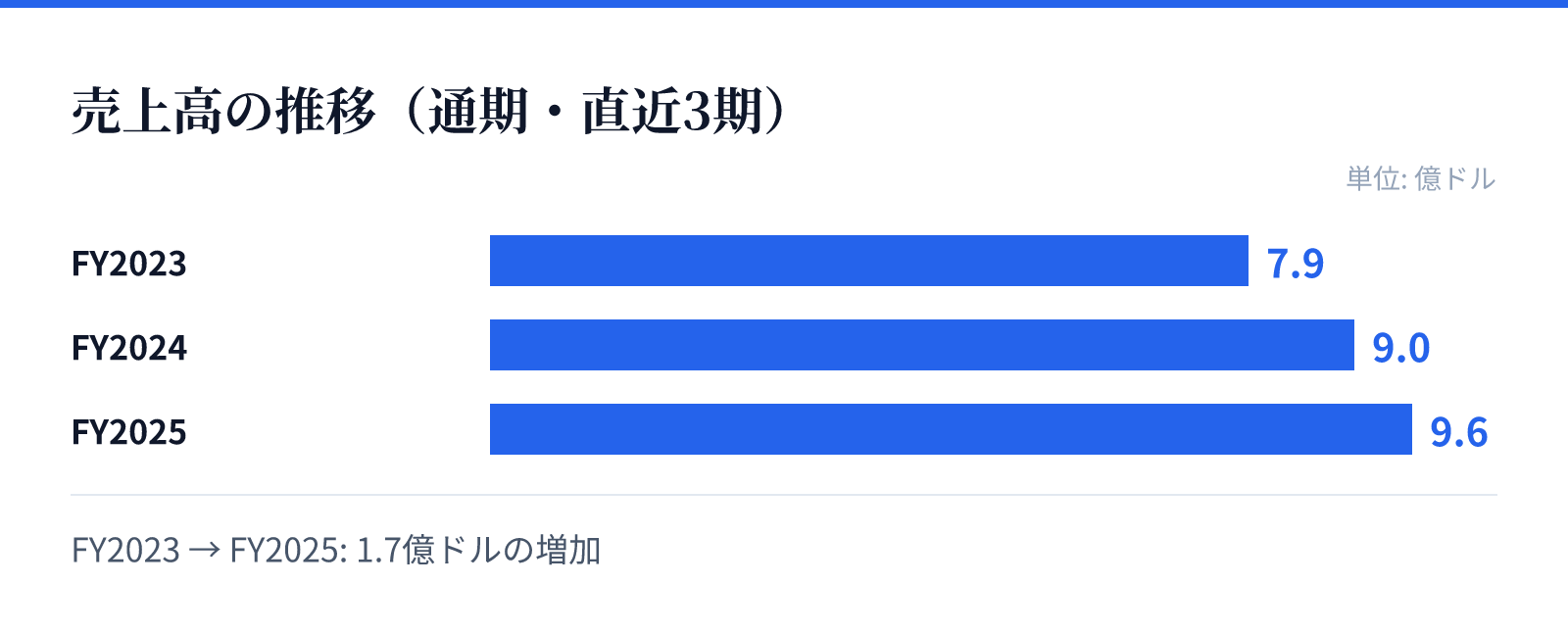 売上高の推移（通期・直近3期）。FY2023 7.9億ドル、FY2024 9.0億ドル、FY2025 9.6億ドル。1.7億ドルの増加