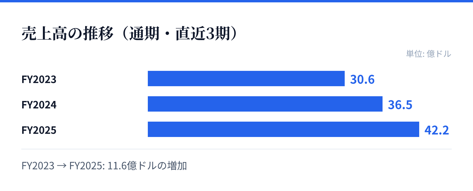 売上高の推移(通期・直近3期)。FY2023 30.6億ドル、FY2024 36.5億ドル、FY2025 42.2億ドル。11.6億ドルの増加