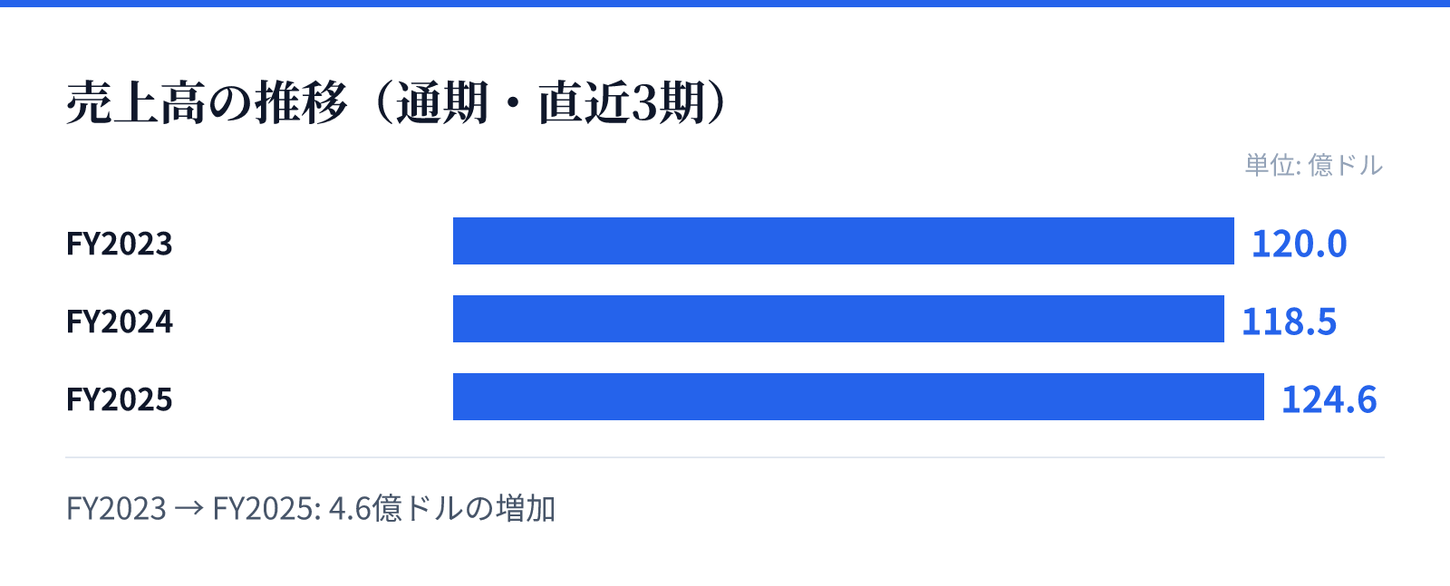 売上高の推移(通期・直近3期)。FY2023 120.0億ドル、FY2024 118.5億ドル、FY2025 124.6億ドル。4.6億ドルの増加