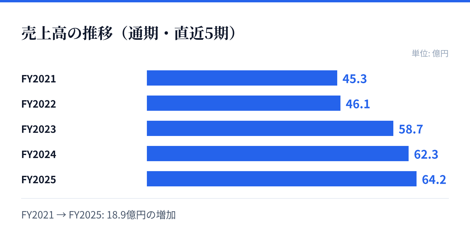 売上高の推移(通期・直近5期)。FY2021 45.3億円、FY2022 46.1億円、FY2023 58.7億円、FY2024 62.3億円、FY2025 64.2億円。18.9億円の増加