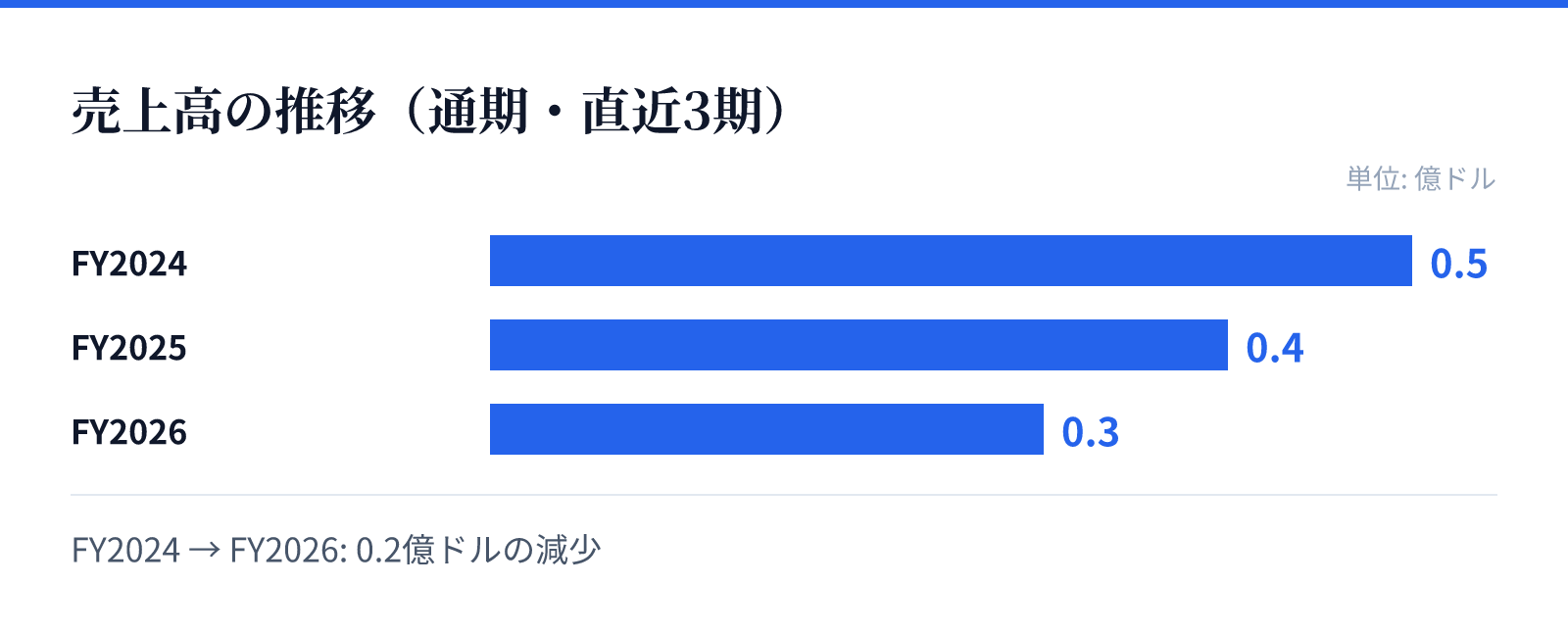 売上高の推移（通期・直近3期）。FY2024 0.5億ドル、FY2025 0.4億ドル、FY2026 0.3億ドル。0.2億ドルの減少