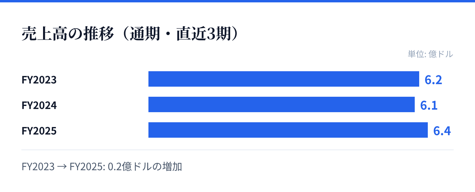 売上高の推移(通期・直近3期)。FY2023 6.2億ドル、FY2024 6.1億ドル、FY2025 6.4億ドル。0.2億ドルの増加
