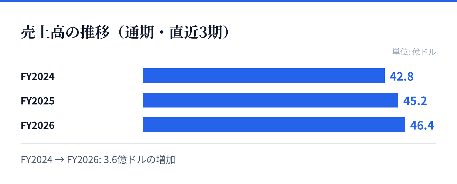売上高の推移(通期・直近3期)。FY2024 42.8億ドル、FY2025 45.2億ドル、FY2026 46.4億ドル。3.6億ドルの増加