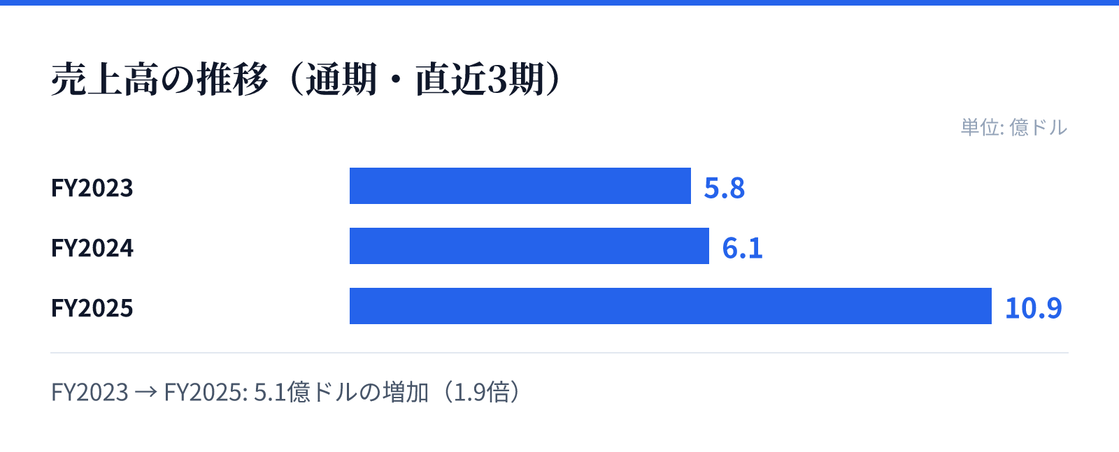 売上高の推移(通期・直近3期)。FY2023 5.8億ドル、FY2024 6.1億ドル、FY2025 10.9億ドル。5.1億ドルの増加