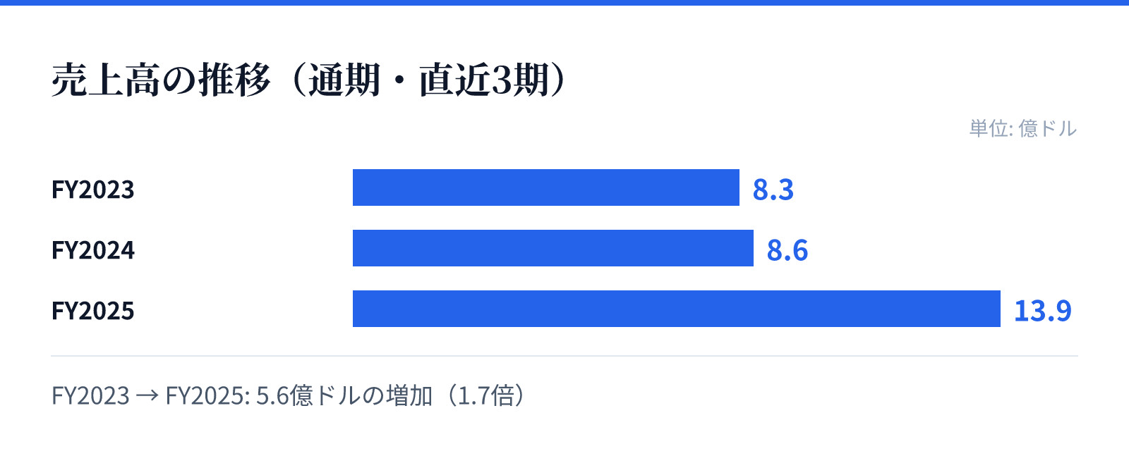 売上高の推移(通期・直近3期)。FY2023 8.3億ドル、FY2024 8.6億ドル、FY2025 13.9億ドル。5.6億ドルの増加