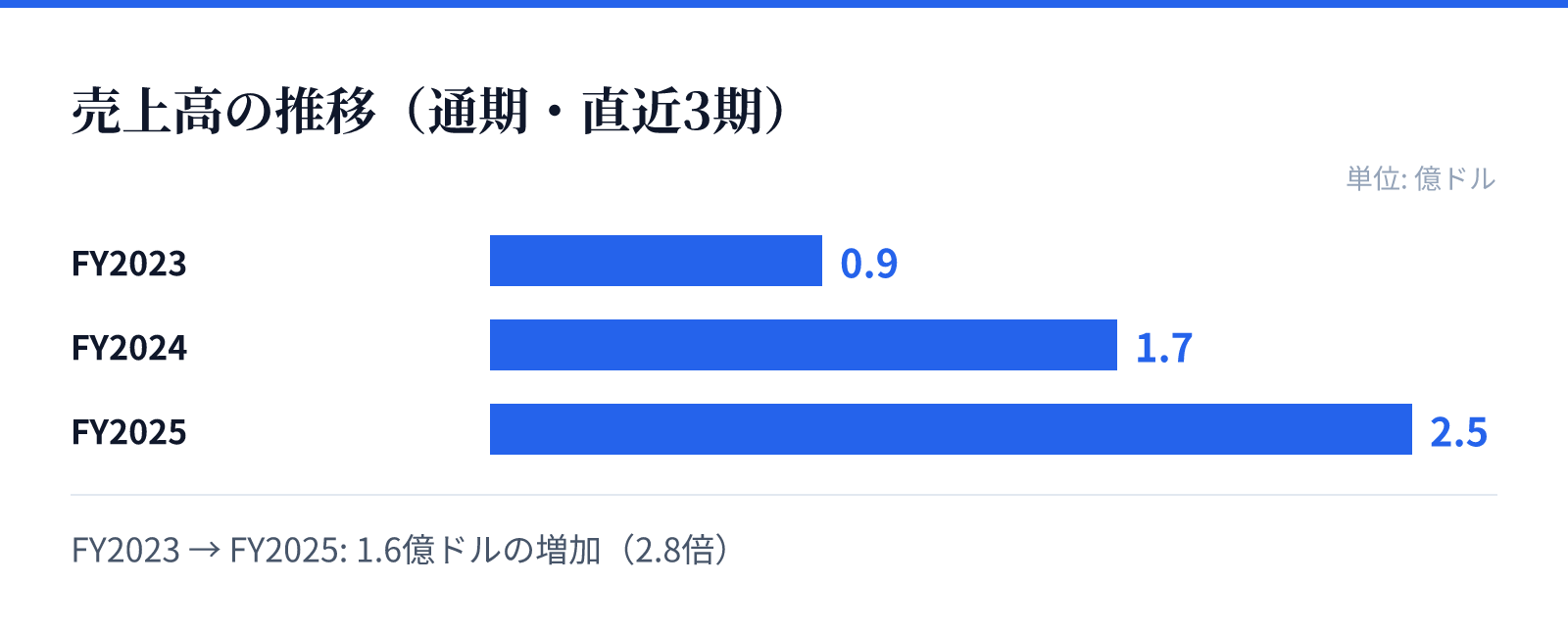 売上高の推移（通期・直近3期）。FY2023 0.9億ドル、FY2024 1.7億ドル、FY2025 2.5億ドル。1.6億ドルの増加