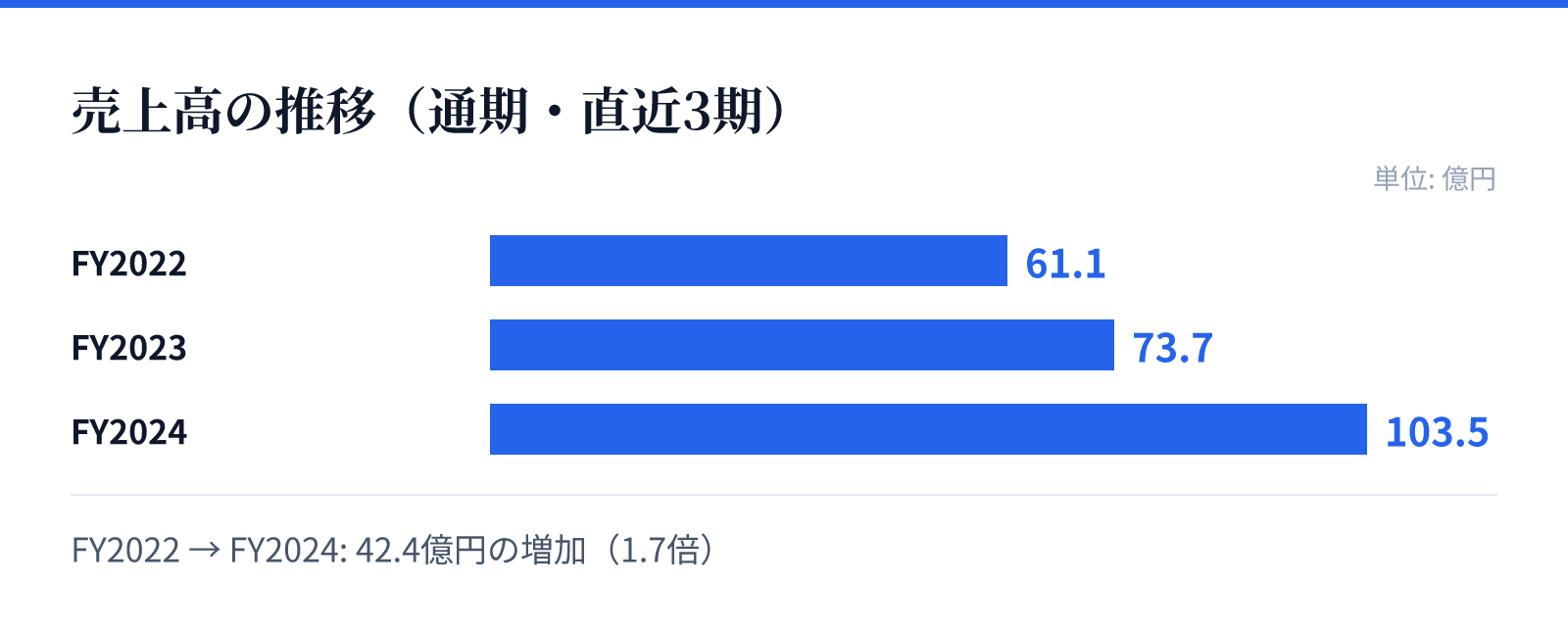 売上高の推移(通期・直近3期)。FY2022 61.1億円、FY2023 73.7億円、FY2024 103.5億円。42.4億円の増加