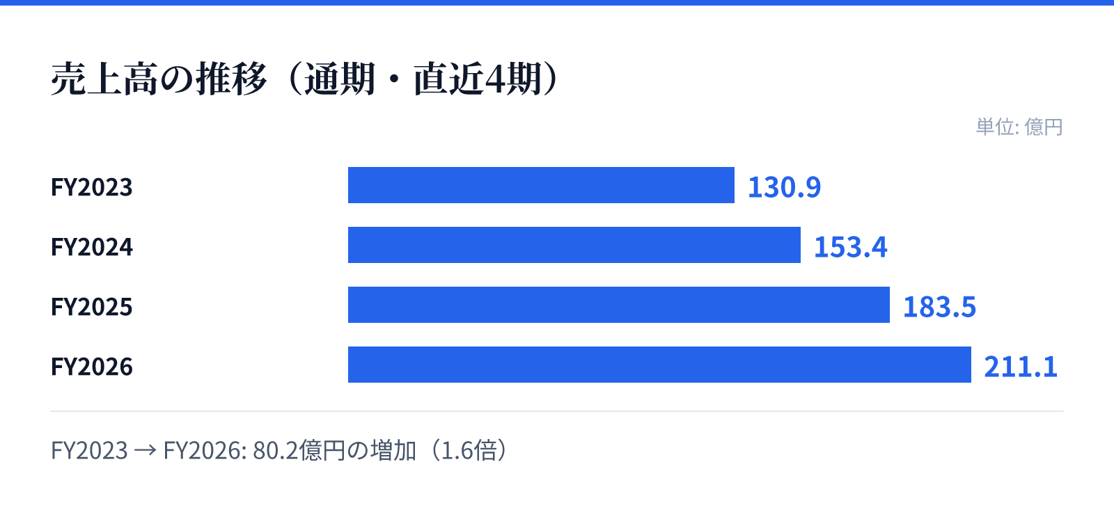 売上高の推移(通期・直近4期)。FY2023 130.9億円、FY2024 153.4億円、FY2025 183.5億円、FY2026 211.1億円。80.2億円の増加