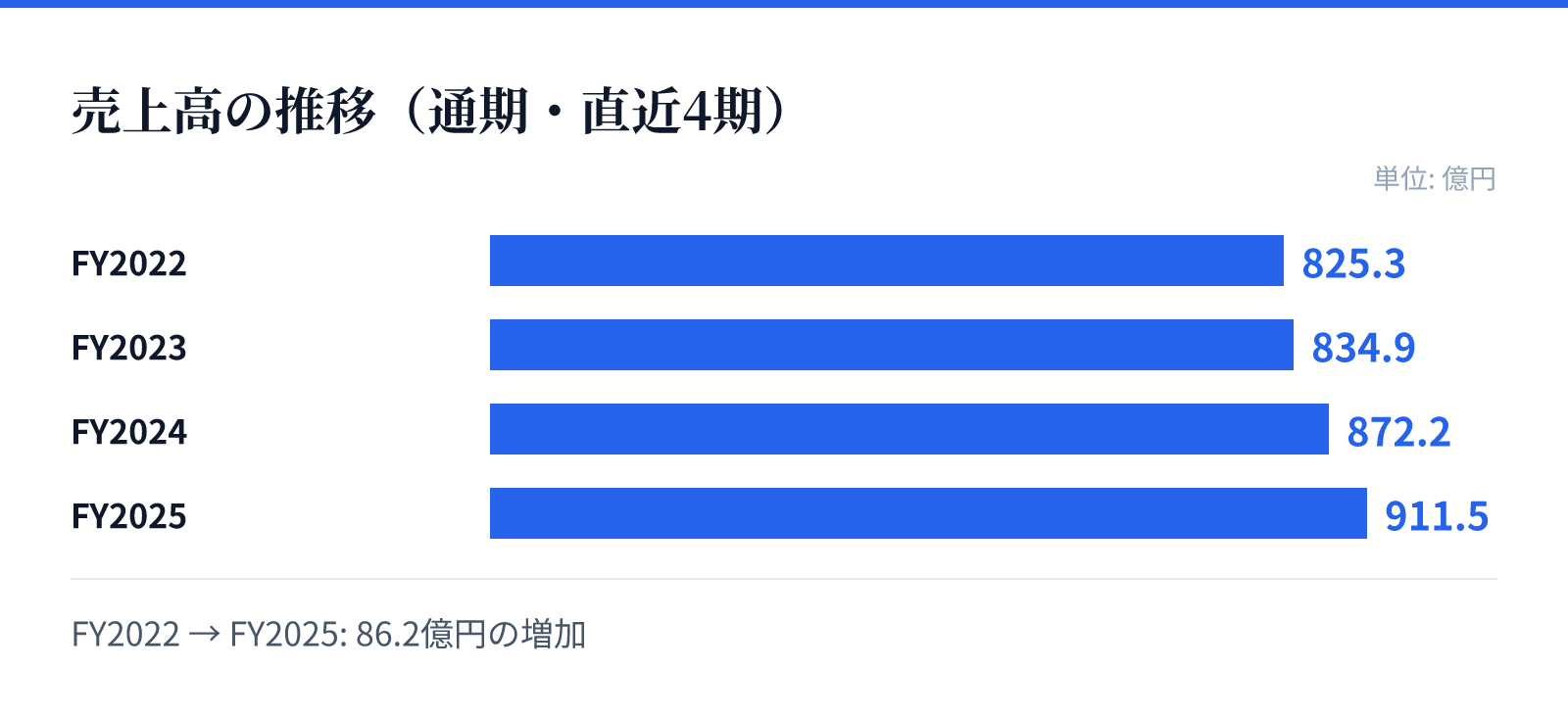 売上高の推移(通期・直近4期)。FY2022 825.3億円、FY2023 834.9億円、FY2024 872.2億円、FY2025 911.5億円。86.2億円の増加