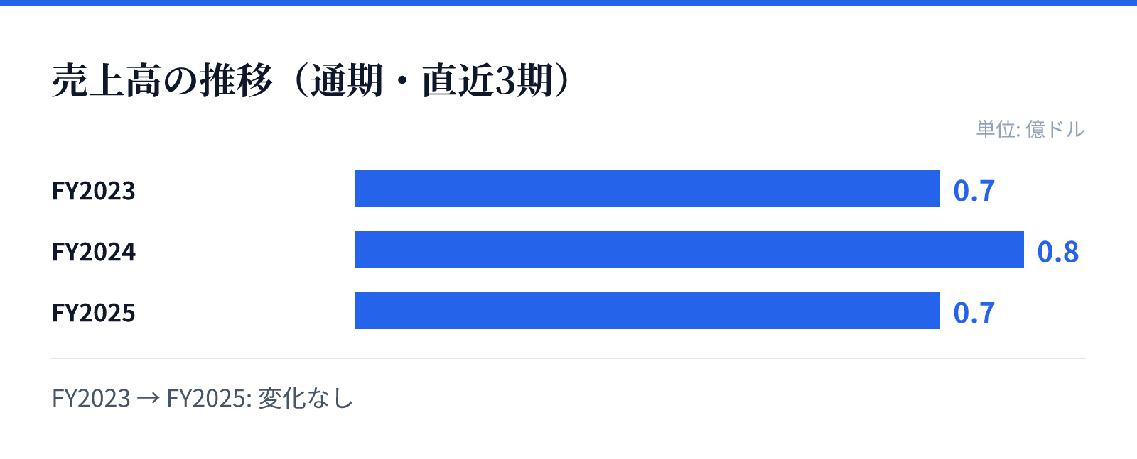 売上高の推移（通期・直近3期）。FY2023 0.7億ドル、FY2024 0.8億ドル、FY2025 0.7億ドル。変化なし