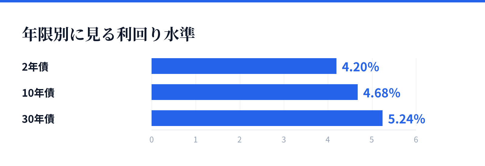 年限別に見る利回り水準。2年債 4.20％、10年債 4.68％、30年債 5.24％