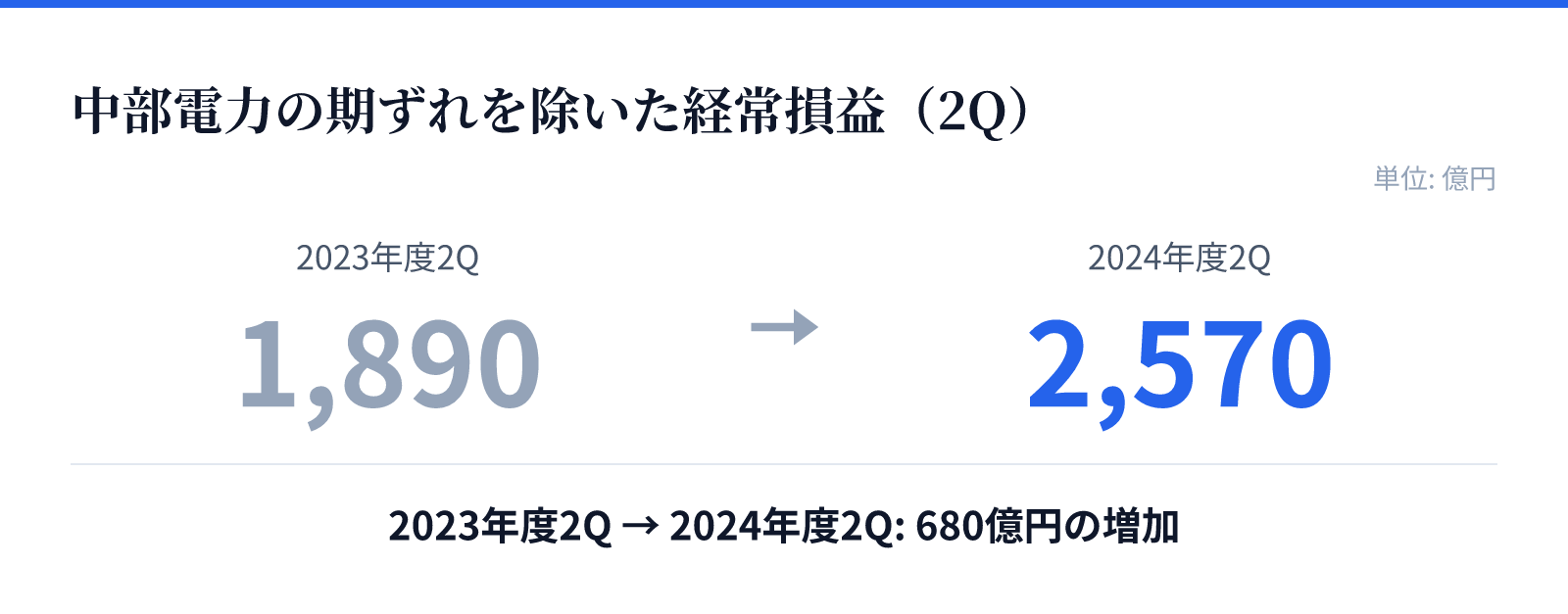 中部電力の期ずれを除いた経常損益（2Q）。2023年度2Q 1,890億円、2024年度2Q 2,570億円。680億円の増加