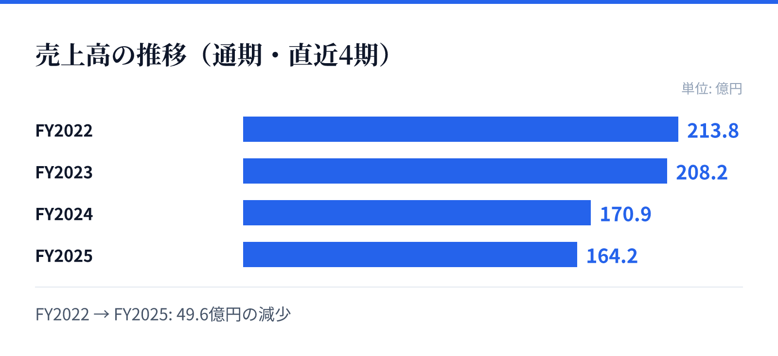 売上高の推移(通期・直近4期)。FY2022 213.8億円、FY2023 208.2億円、FY2024 170.9億円、FY2025 164.2億円。49.6億円の減少