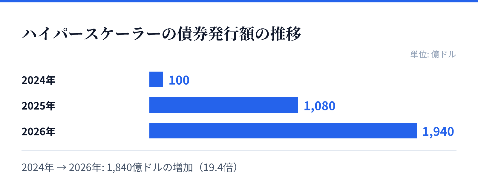 ハイパースケーラーの債券発行額の推移。2024年 100億ドル、2025年 1,080億ドル、2026年 1,940億ドル。1,840億ドルの増加