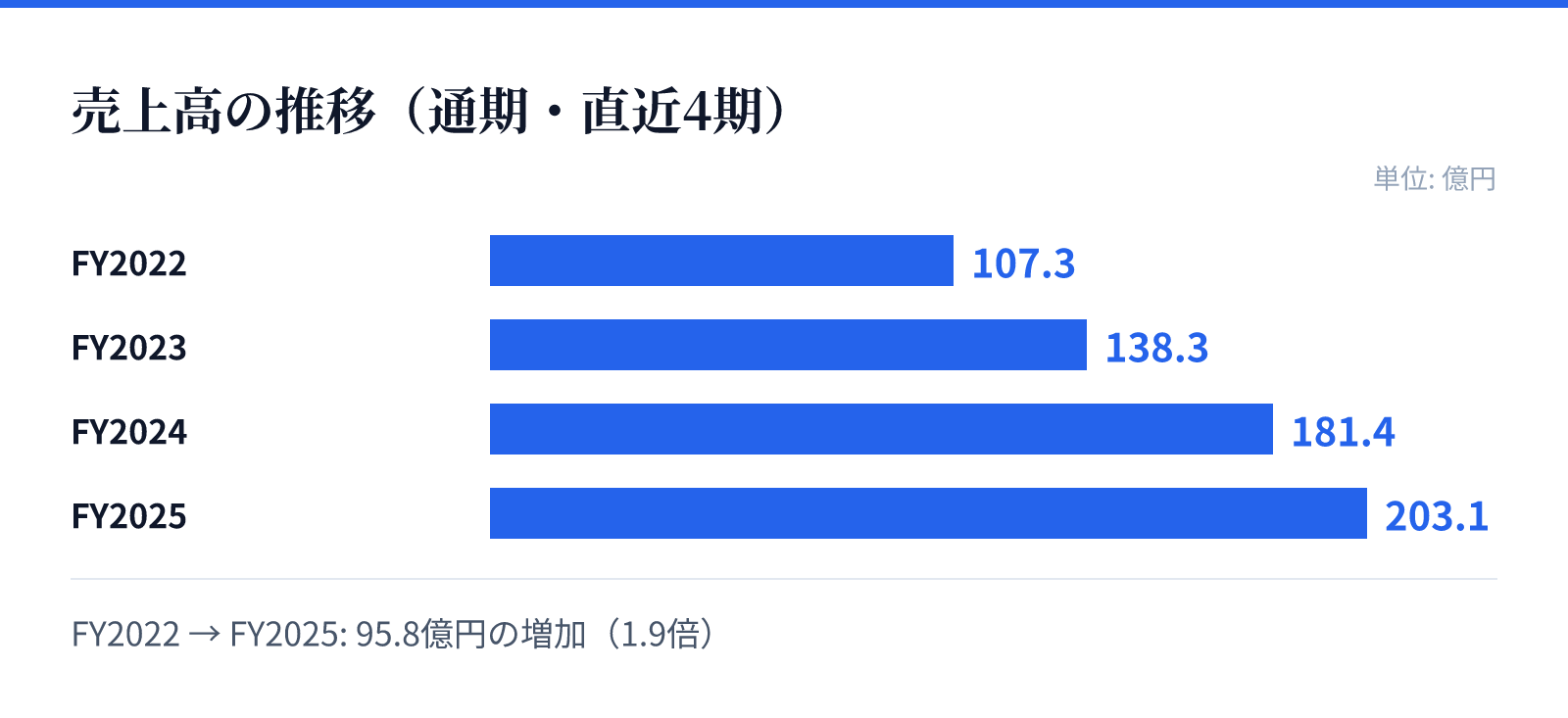 売上高の推移(通期・直近4期)。FY2022 107.3億円、FY2023 138.3億円、FY2024 181.4億円、FY2025 203.1億円。95.8億円の増加