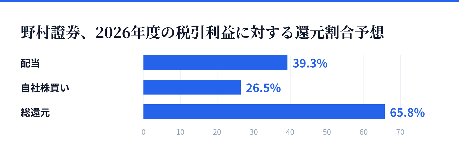 野村證券、2026年度の税引利益に対する還元割合予想。配当 39.3%、自社株買い 26.5%、総還元 65.8%