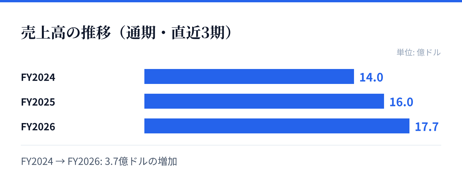 売上高の推移(通期・直近3期)。FY2024 14.0億ドル、FY2025 16.0億ドル、FY2026 17.7億ドル。3.7億ドルの増加