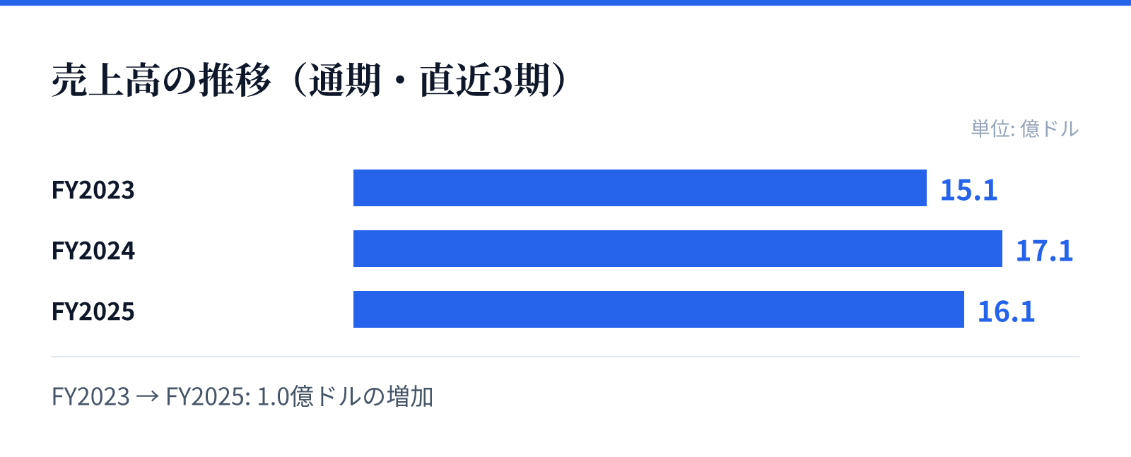売上高の推移(通期・直近3期)。FY2023 15.1億ドル、FY2024 17.1億ドル、FY2025 16.1億ドル。1.0億ドルの増加