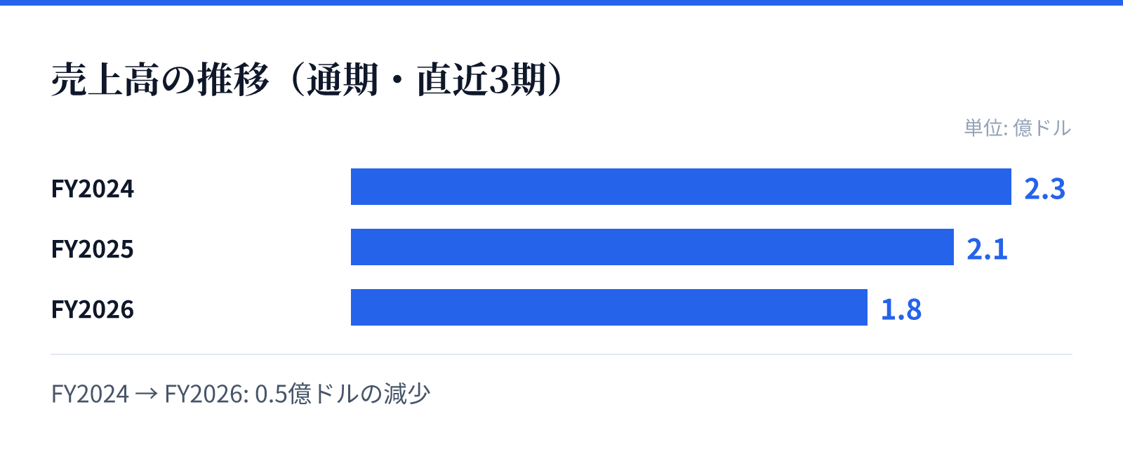 売上高の推移(通期・直近3期)。FY2024 2.3億ドル、FY2025 2.1億ドル、FY2026 1.8億ドル。0.5億ドルの減少