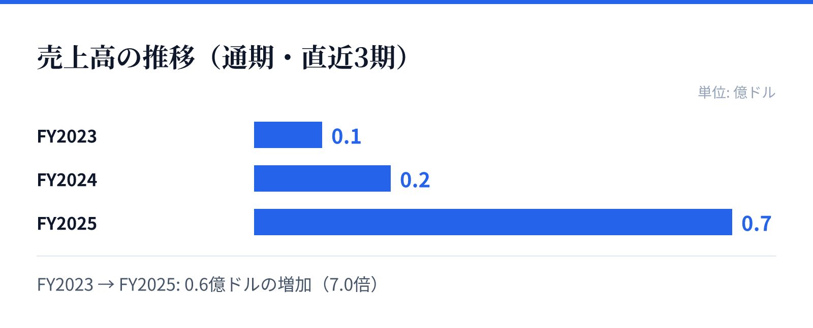 売上高の推移（通期・直近3期）。FY2023 0.1億ドル、FY2024 0.2億ドル、FY2025 0.7億ドル。0.6億ドルの増加