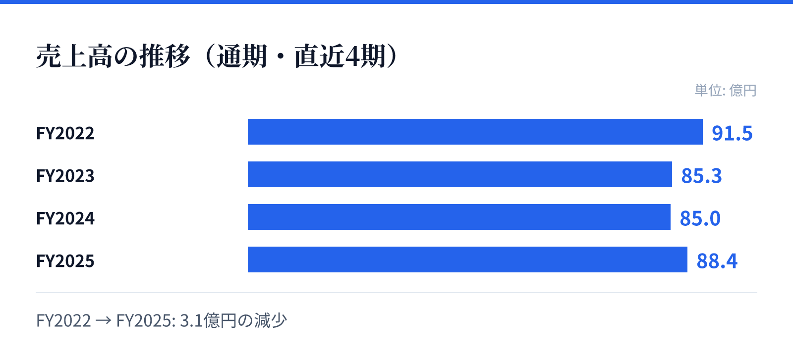 売上高の推移（通期・直近4期）。FY2022 91.5億円、FY2023 85.3億円、FY2024 85.0億円、FY2025 88.4億円。3.1億円の減少