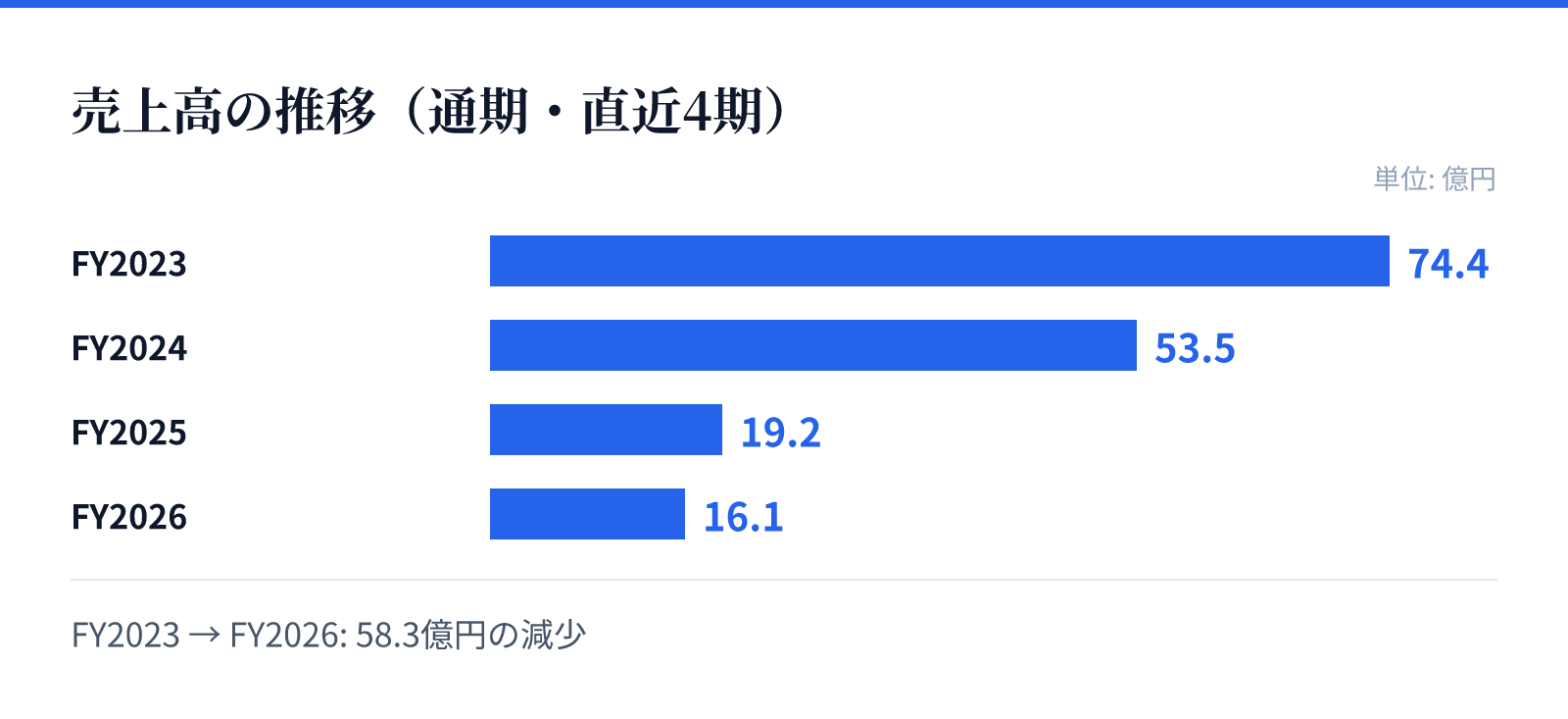 売上高の推移(通期・直近4期)。FY2023 74.4億円、FY2024 53.5億円、FY2025 19.2億円、FY2026 16.1億円。58.3億円の減少