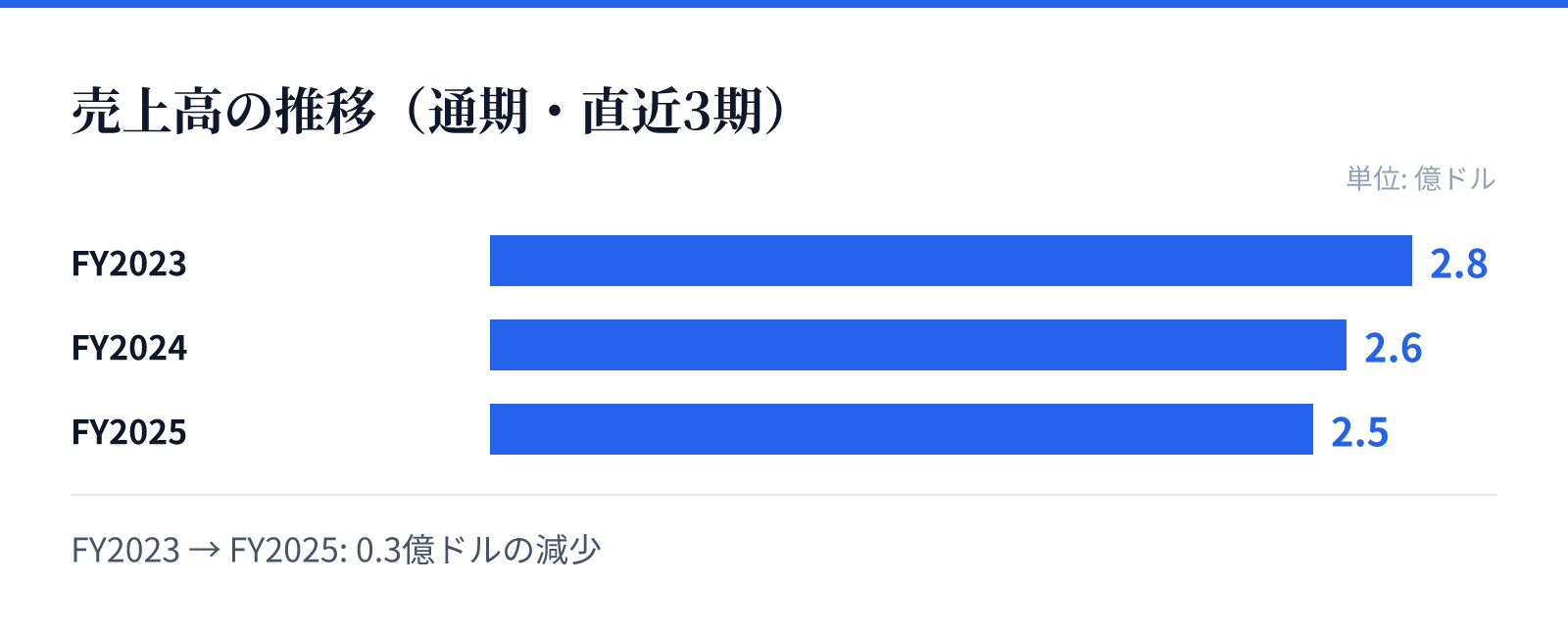 売上高の推移（通期・直近3期）。FY2023 2.8億ドル、FY2024 2.6億ドル、FY2025 2.5億ドル。0.3億ドルの減少