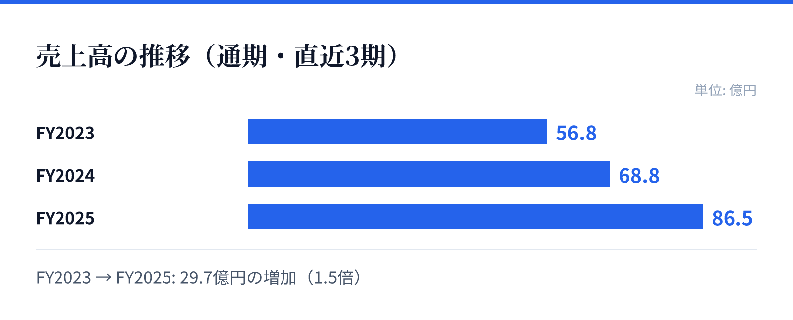 売上高の推移(通期・直近3期)。FY2023 56.8億円、FY2024 68.8億円、FY2025 86.5億円。29.7億円の増加