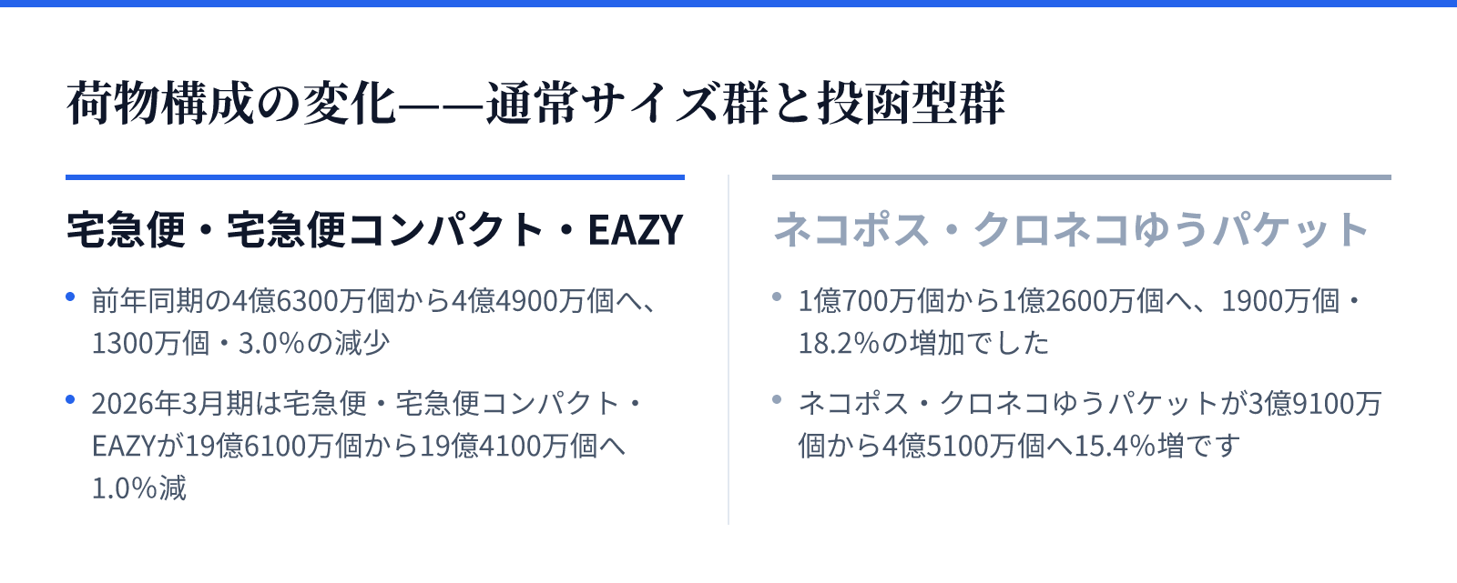 荷物構成の変化——通常サイズ群と投函型群。宅急便・宅急便コンパクト・EAZY：前年同期の4億6300万個から4億4900万個へ、1300万個・3.0％の減少、2026年3月期は宅急便・宅急便コンパクト・EAZYが19億6100万個から19億4100万個へ1.0％減。ネコポス・クロネコゆうパケット：1億700万個から1億2600万個へ、1900万個・18.2％の増加でした、ネコポス・クロネコゆうパケットが3億9100万個から4億5100万個へ15.4％増です