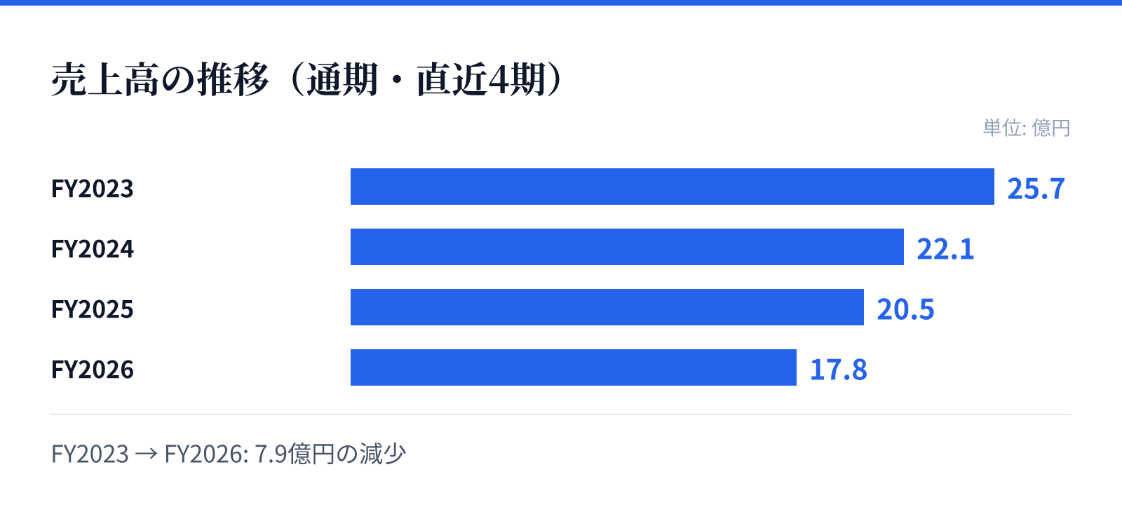 売上高の推移(通期・直近4期)。FY2023 25.7億円、FY2024 22.1億円、FY2025 20.5億円、FY2026 17.8億円。7.9億円の減少