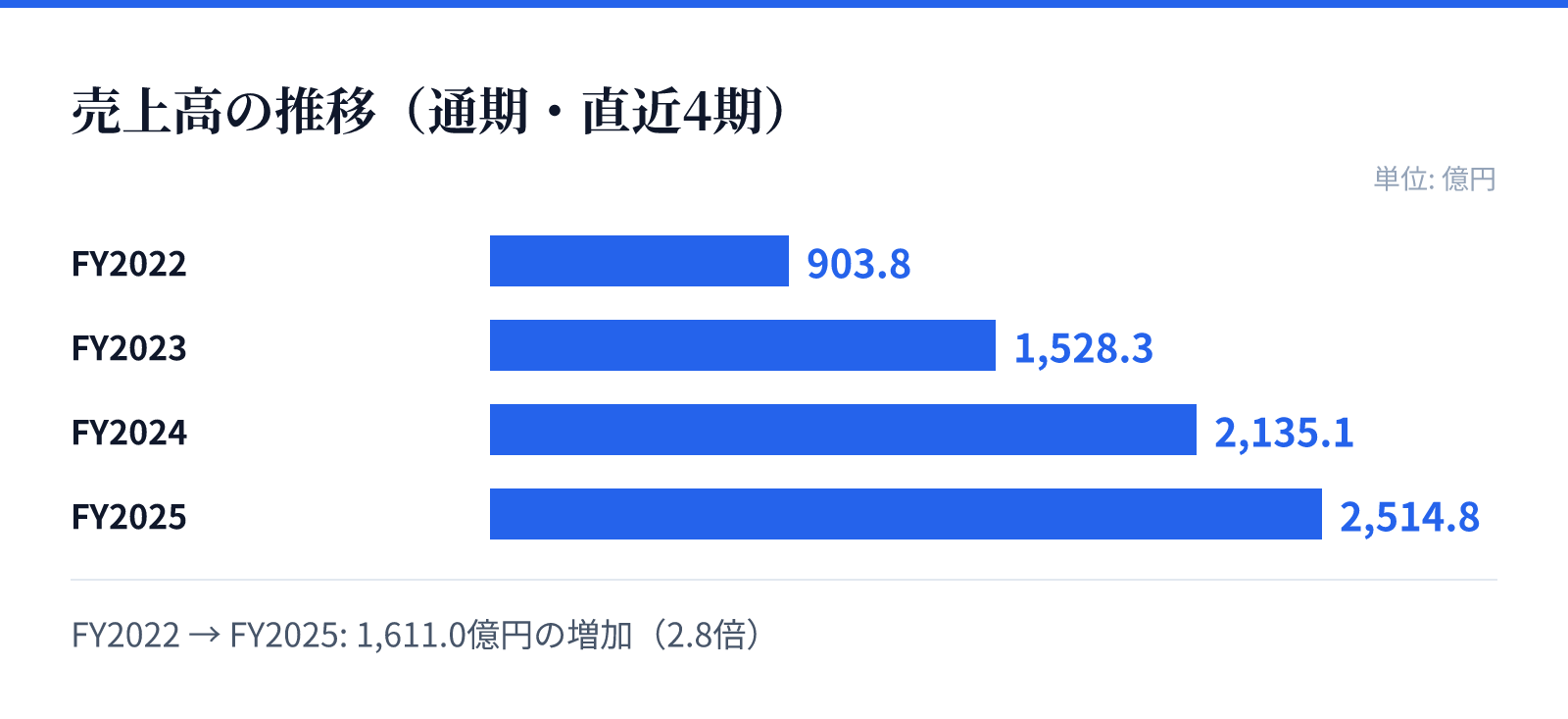 売上高の推移(通期・直近4期)。FY2022 903.8億円、FY2023 1,528.3億円、FY2024 2,135.1億円、FY2025 2,514.8億円。1,611.0億円の増加