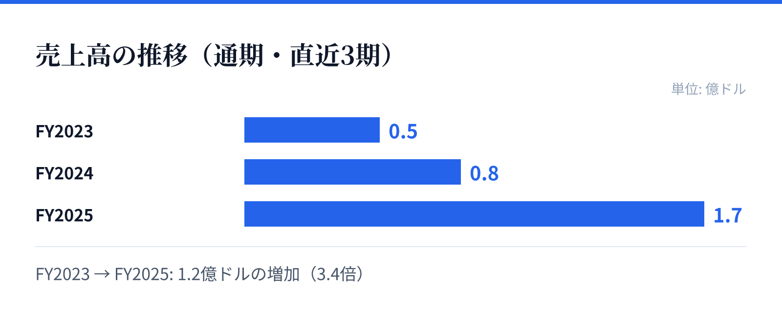 売上高の推移(通期・直近3期)。FY2023 0.5億ドル、FY2024 0.8億ドル、FY2025 1.7億ドル。1.2億ドルの増加