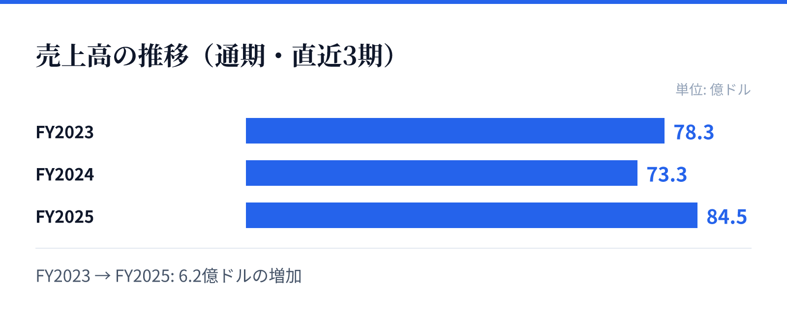 売上高の推移(通期・直近3期)。FY2023 78.3億ドル、FY2024 73.3億ドル、FY2025 84.5億ドル。6.2億ドルの増加
