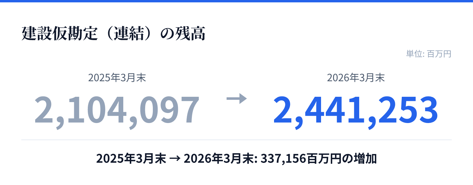 建設仮勘定（連結）の残高。2025年3月末 2,104,097百万円、2026年3月末 2,441,253百万円。337,156百万円の増加