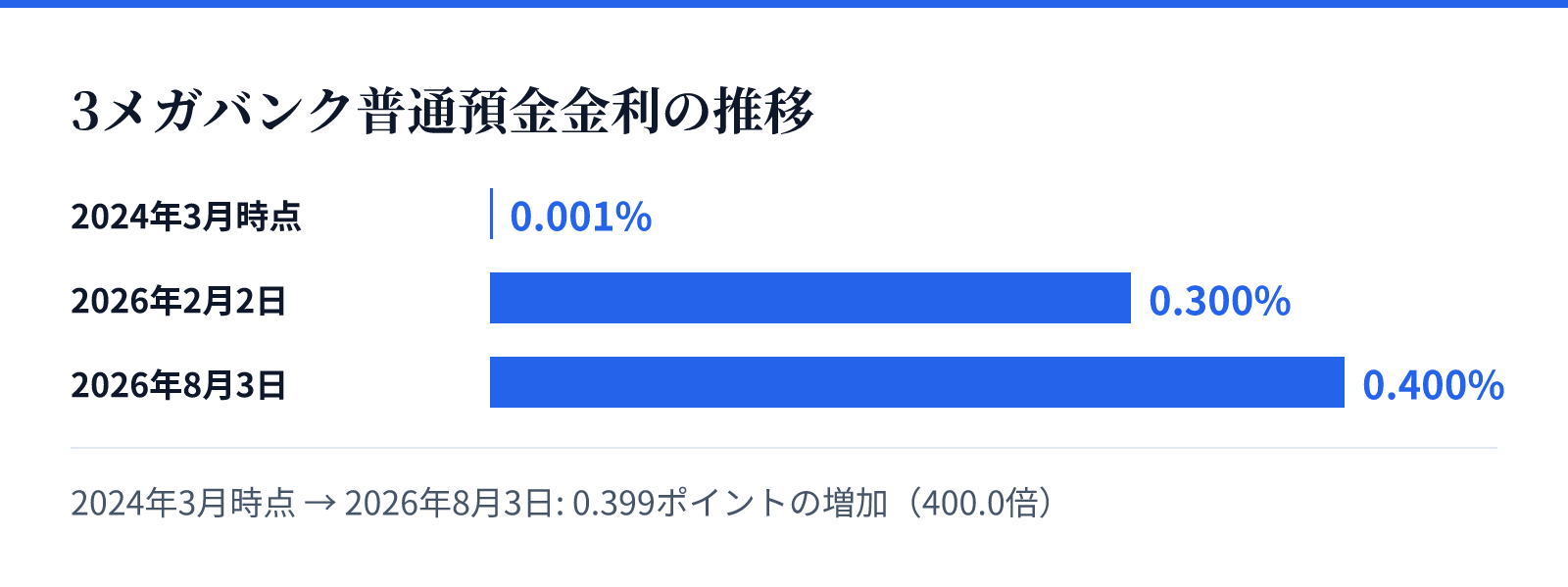 3メガバンク普通預金金利の推移。2024年3月時点 0.001%、2026年2月2日 0.300%、2026年8月3日 0.400%。0.399ポイントの増加