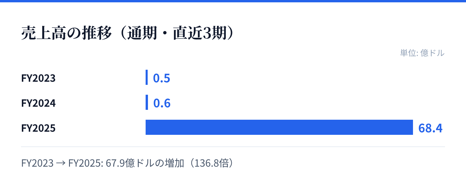売上高の推移(通期・直近3期)。FY2023 0.5億ドル、FY2024 0.6億ドル、FY2025 68.4億ドル。67.9億ドルの増加