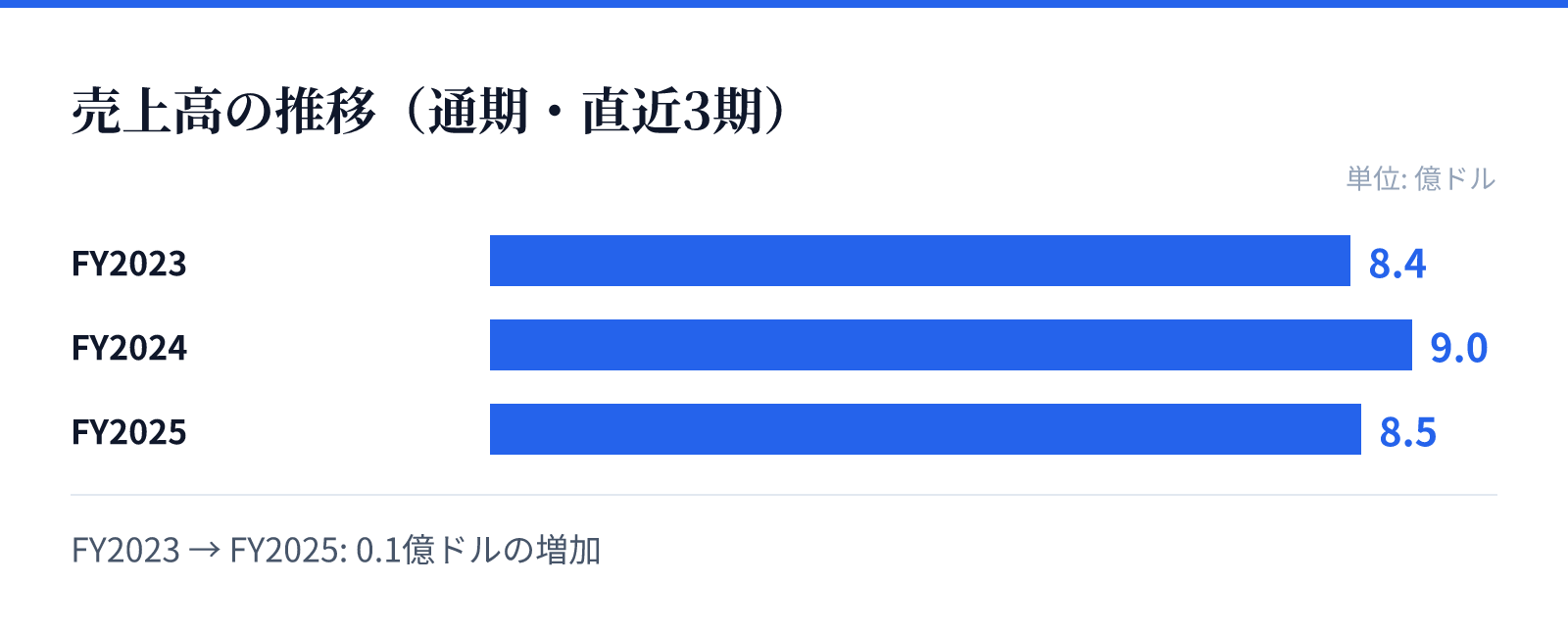 売上高の推移(通期・直近3期)。FY2023 8.4億ドル、FY2024 9.0億ドル、FY2025 8.5億ドル。0.1億ドルの増加
