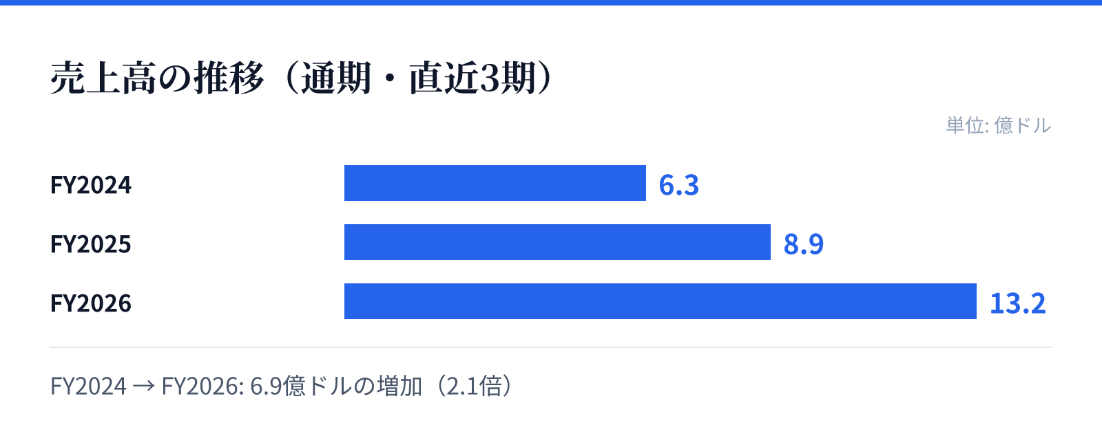 売上高の推移（通期・直近3期）。FY2024 6.3億ドル、FY2025 8.9億ドル、FY2026 13.2億ドル。6.9億ドルの増加
