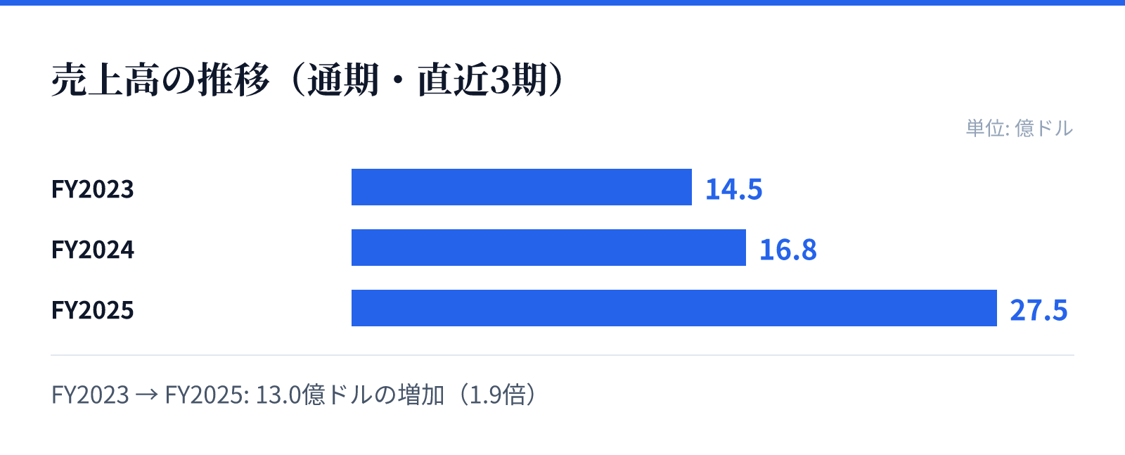 売上高の推移(通期・直近3期)。FY2023 14.5億ドル、FY2024 16.8億ドル、FY2025 27.5億ドル。13.0億ドルの増加
