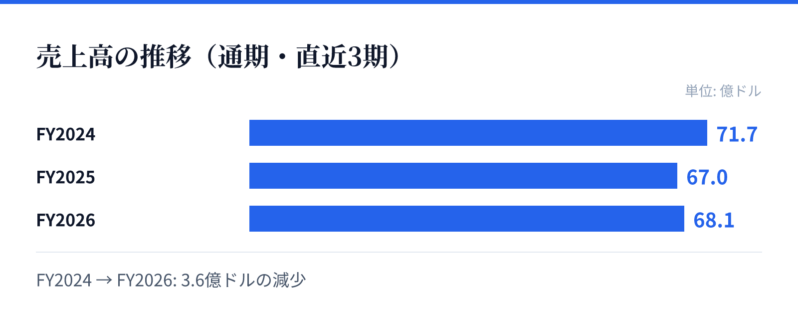 売上高の推移（通期・直近3期）。FY2024 71.7億ドル、FY2025 67.0億ドル、FY2026 68.1億ドル。3.6億ドルの減少