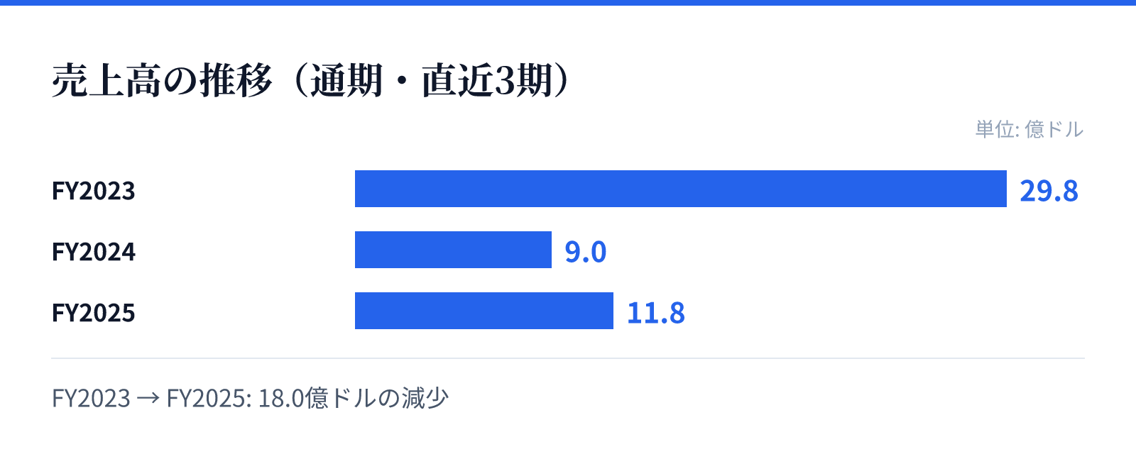 売上高の推移(通期・直近3期)。FY2023 29.8億ドル、FY2024 9.0億ドル、FY2025 11.8億ドル。18.0億ドルの減少