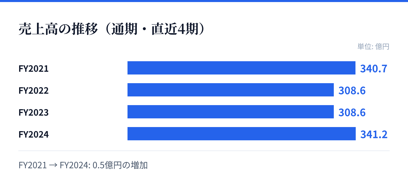 売上高の推移(通期・直近4期)。FY2021 340.7億円、FY2022 308.6億円、FY2023 308.6億円、FY2024 341.2億円。0.5億円の増加