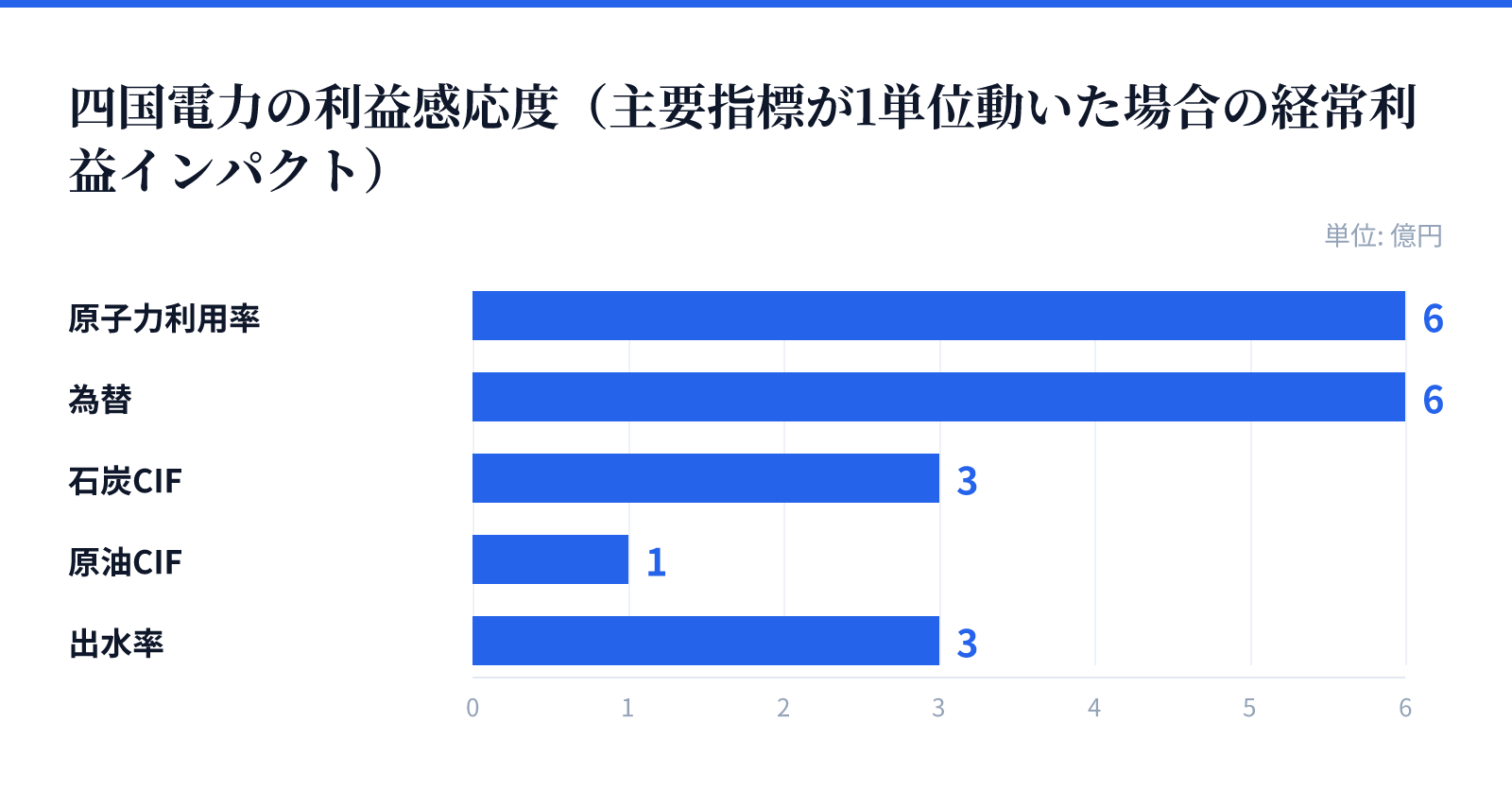 四国電力の利益感応度（主要指標が1単位動いた場合の経常利益インパクト）。原子力利用率 6億円、為替 6億円、石炭CIF 3億円、原油CIF 1億円、出水率 3億円