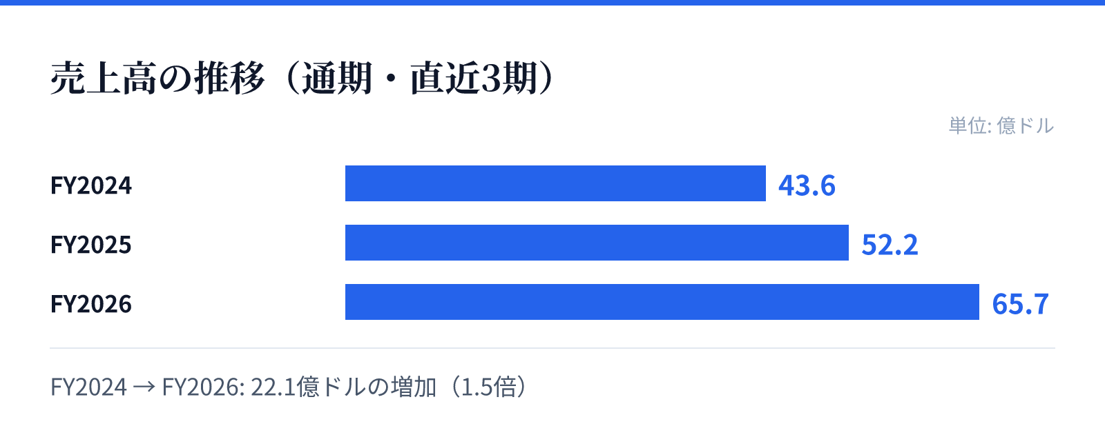 売上高の推移(通期・直近3期)。FY2024 43.6億ドル、FY2025 52.2億ドル、FY2026 65.7億ドル。22.1億ドルの増加