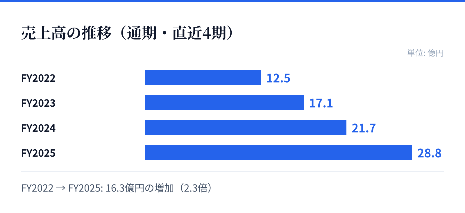 売上高の推移(通期・直近4期)。FY2022 12.5億円、FY2023 17.1億円、FY2024 21.7億円、FY2025 28.8億円。16.3億円の増加
