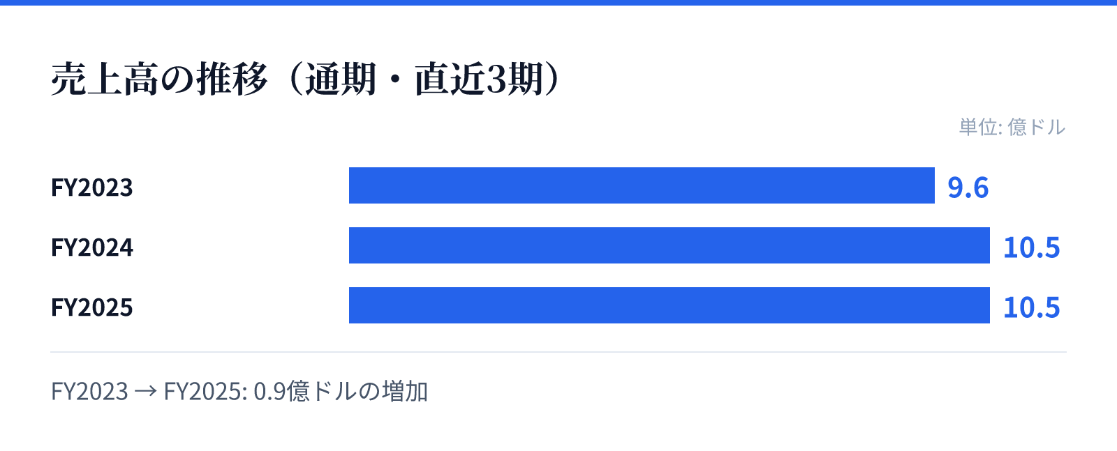売上高の推移(通期・直近3期)。FY2023 9.6億ドル、FY2024 10.5億ドル、FY2025 10.5億ドル。0.9億ドルの増加